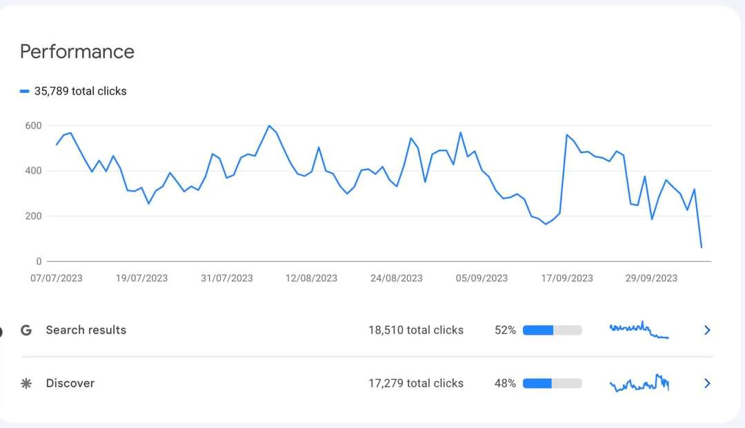 Recent blog site traffic drop after Google algorithm update